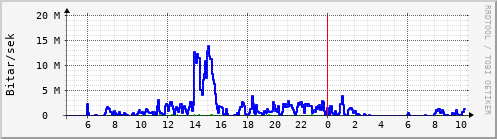 Sustu klukkustundir Graph