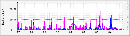 Sustu dagar Graph