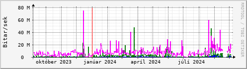 Undanfari r Graph