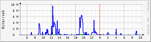 Sustu klukkustundir Graph