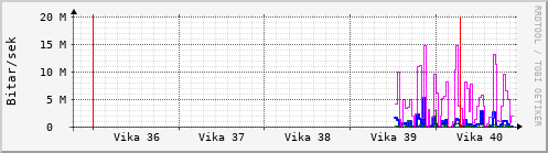 Sustu vikur Graph