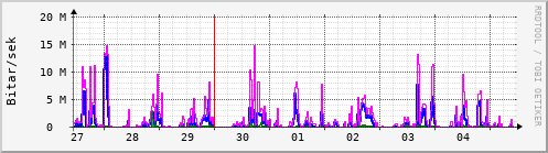 Sustu dagar Graph