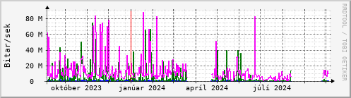 Undanfari r Graph