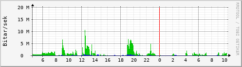 Sustu klukkustundir Graph