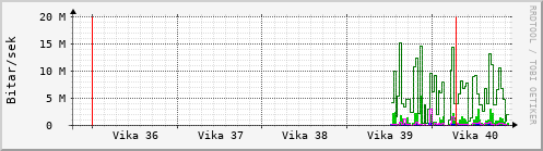 Sustu vikur Graph