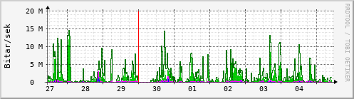 Sustu dagar Graph