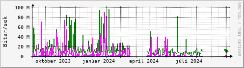 Undanfari r Graph