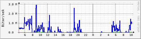 Sustu klukkustundir Graph