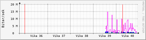 Sustu vikur Graph