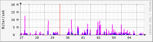 Sustu dagar Graph