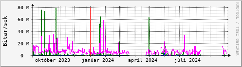 Undanfari r Graph