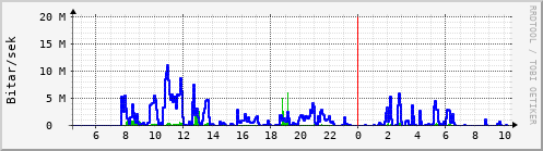 Sustu klukkustundir Graph