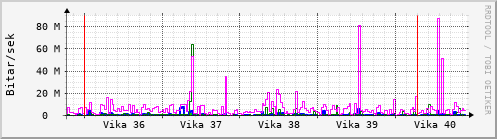 Sustu vikur Graph