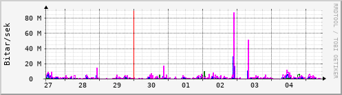 Sustu dagar Graph