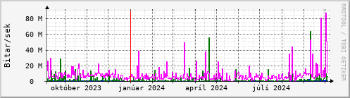 Undanfari r Graph