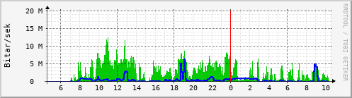 Sustu klukkustundir Graph