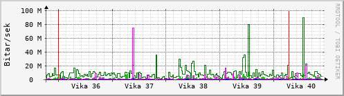 Sustu vikur Graph