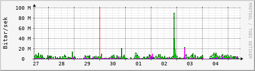 Sustu dagar Graph