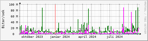 Undanfari r Graph