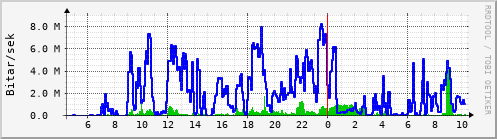 Sustu klukkustundir Graph