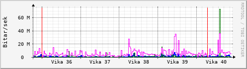 Sustu vikur Graph