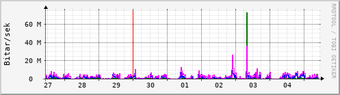 Sustu dagar Graph