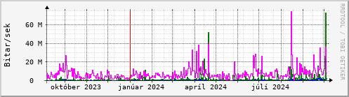 Undanfari r Graph