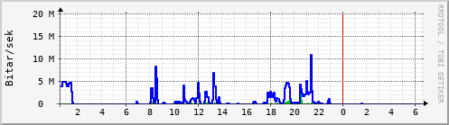 Sustu klukkustundir Graph