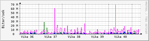 Sustu vikur Graph