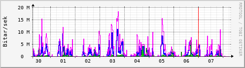 Sustu dagar Graph