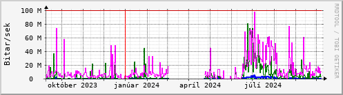 Undanfari r Graph