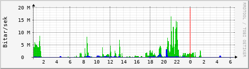 Sustu klukkustundir Graph