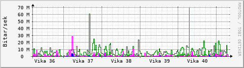 Sustu vikur Graph