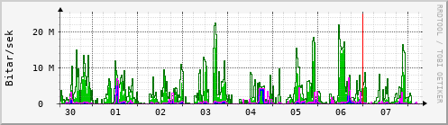 Sustu dagar Graph