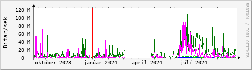 Undanfari r Graph