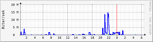 Sustu klukkustundir Graph