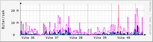 Sustu vikur Graph