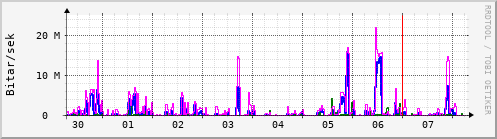 Sustu dagar Graph