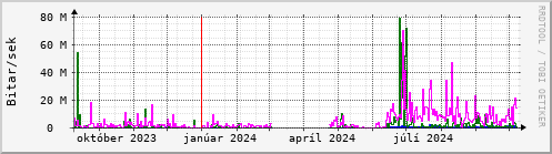 Undanfari r Graph