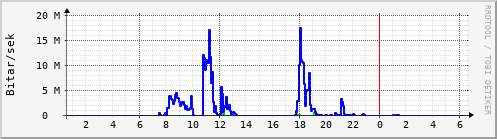 Sustu klukkustundir Graph