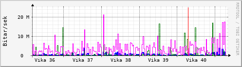 Sustu vikur Graph