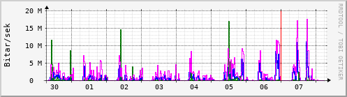 Sustu dagar Graph