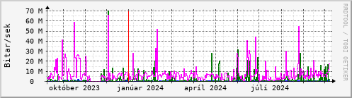 Undanfari r Graph