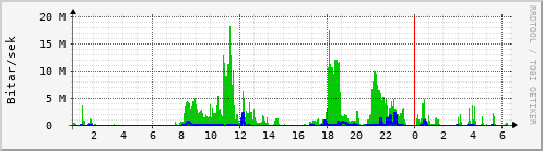 Sustu klukkustundir Graph