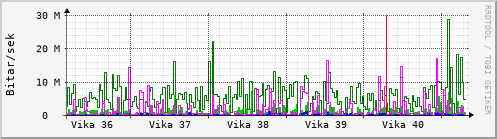 Sustu vikur Graph