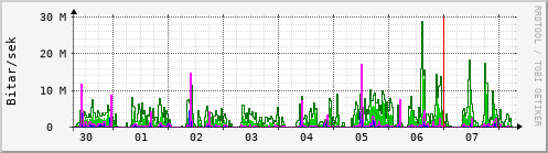 Sustu dagar Graph