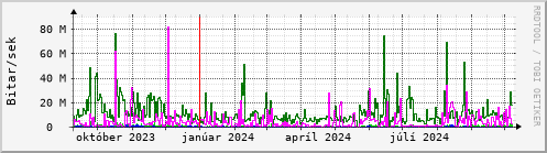 Undanfari r Graph