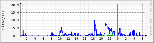 Sustu klukkustundir Graph