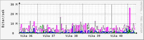 Sustu vikur Graph