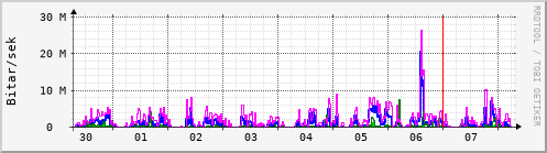 Sustu dagar Graph